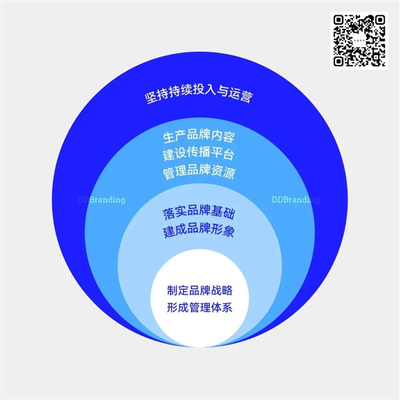 絕對(duì)干貨 關(guān)于品牌的20個(gè)真相！